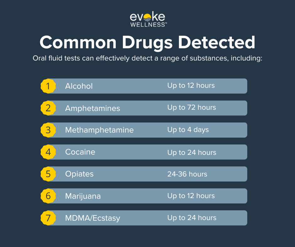 Common Drugs Detected